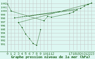 Courbe de la pression atmosphrique pour Cardinham