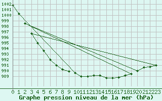 Courbe de la pression atmosphrique pour Sennybridge