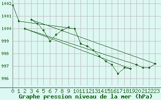 Courbe de la pression atmosphrique pour Lans-en-Vercors (38)