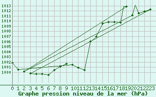 Courbe de la pression atmosphrique pour Missoula, Missoula International Airport