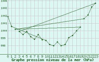 Courbe de la pression atmosphrique pour St Sebastian / Mariazell