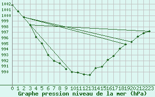 Courbe de la pression atmosphrique pour Terschelling Hoorn