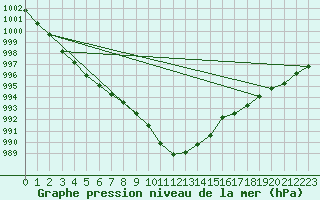 Courbe de la pression atmosphrique pour Kapfenberg-Flugfeld