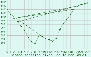 Courbe de la pression atmosphrique pour Giessen