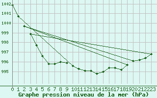 Courbe de la pression atmosphrique pour Lige Bierset (Be)