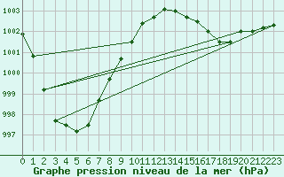 Courbe de la pression atmosphrique pour Melle (Be)