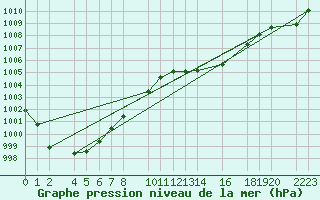 Courbe de la pression atmosphrique pour Porto Colom