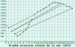 Courbe de la pression atmosphrique pour Laqueuille (63)