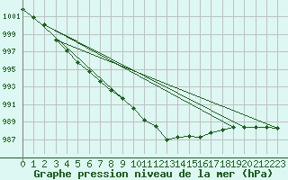 Courbe de la pression atmosphrique pour Gera-Leumnitz