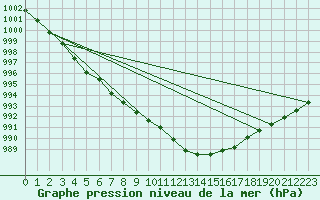 Courbe de la pression atmosphrique pour Westdorpe Aws