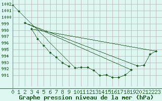 Courbe de la pression atmosphrique pour Ile du Levant (83)