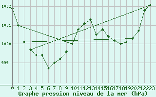 Courbe de la pression atmosphrique pour Lussat (23)