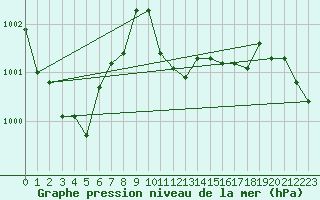 Courbe de la pression atmosphrique pour Roth