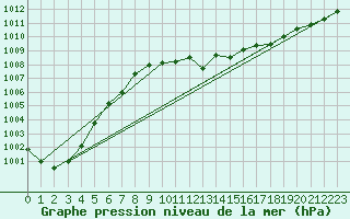 Courbe de la pression atmosphrique pour Hallau