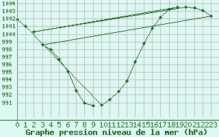 Courbe de la pression atmosphrique pour Bures-sur-Yvette (91)