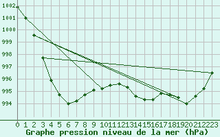 Courbe de la pression atmosphrique pour Blois (41)