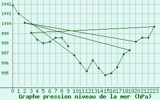 Courbe de la pression atmosphrique pour Schaerding