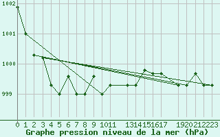 Courbe de la pression atmosphrique pour Fairbanks, Fairbanks International Airport