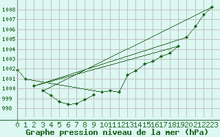 Courbe de la pression atmosphrique pour Arvidsjaur