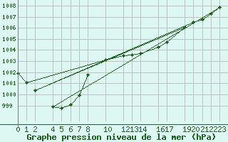 Courbe de la pression atmosphrique pour Dourbes (Be)