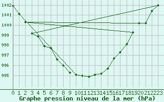 Courbe de la pression atmosphrique pour Joutseno Konnunsuo