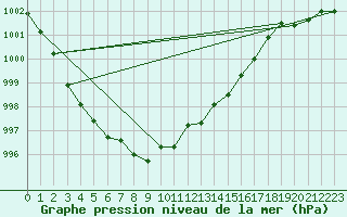 Courbe de la pression atmosphrique pour Sihcajavri