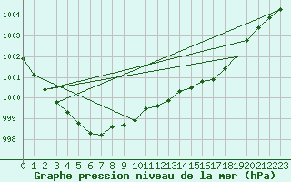 Courbe de la pression atmosphrique pour Eu (76)