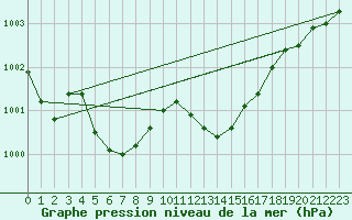 Courbe de la pression atmosphrique pour Beaumont du Ventoux (Mont Serein - Accueil) (84)