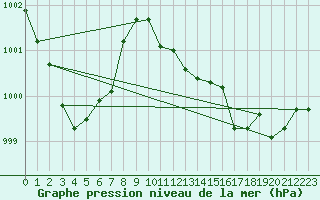 Courbe de la pression atmosphrique pour Slatteroy Fyr