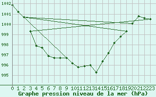 Courbe de la pression atmosphrique pour Dundrennan