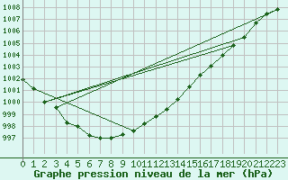 Courbe de la pression atmosphrique pour Toholampi Laitala