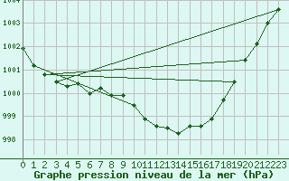 Courbe de la pression atmosphrique pour Ambrieu (01)