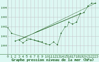 Courbe de la pression atmosphrique pour Capo Bellavista