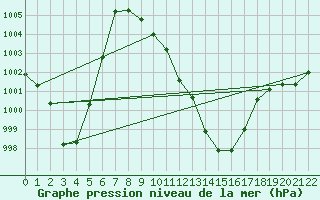 Courbe de la pression atmosphrique pour Weihenstephan