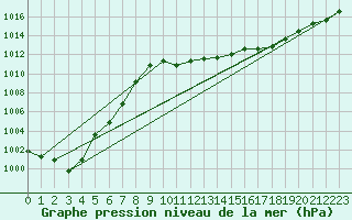 Courbe de la pression atmosphrique pour Sallanches (74)