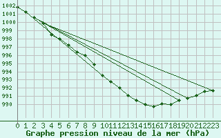 Courbe de la pression atmosphrique pour Gaddede A