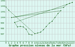 Courbe de la pression atmosphrique pour Norsjoe