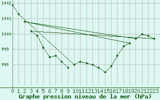 Courbe de la pression atmosphrique pour Bonn-Roleber