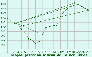 Courbe de la pression atmosphrique pour Weinbiet