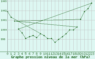 Courbe de la pression atmosphrique pour Bulson (08)