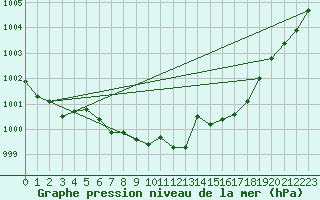 Courbe de la pression atmosphrique pour Waidhofen an der Ybbs