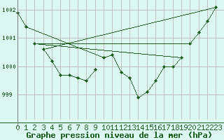 Courbe de la pression atmosphrique pour Rouen (76)