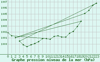 Courbe de la pression atmosphrique pour Le Mans (72)