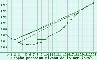 Courbe de la pression atmosphrique pour Werl