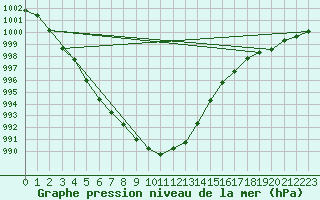Courbe de la pression atmosphrique pour Kauhajoki Kuja-kokko