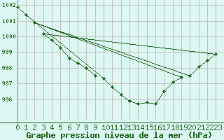Courbe de la pression atmosphrique pour Kittila Laukukero