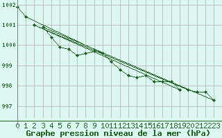 Courbe de la pression atmosphrique pour Suolovuopmi Lulit