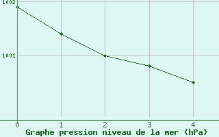 Courbe de la pression atmosphrique pour Salla Naruska