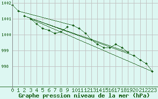 Courbe de la pression atmosphrique pour Coleshill