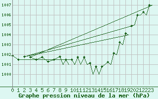 Courbe de la pression atmosphrique pour Wattisham